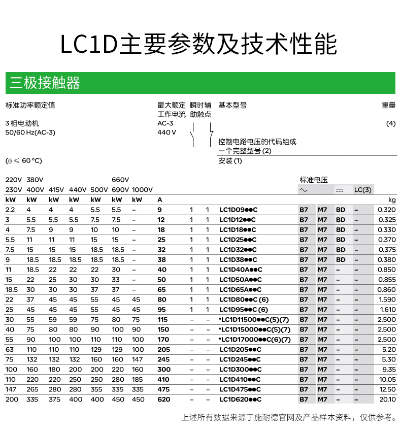 施耐德接触器Ｄ型04